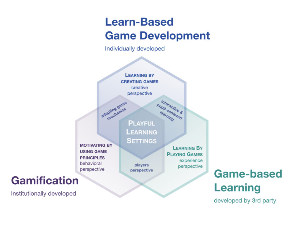 game design Learning Experiences